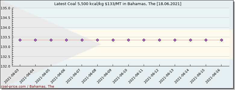 coal price Bahamas, The